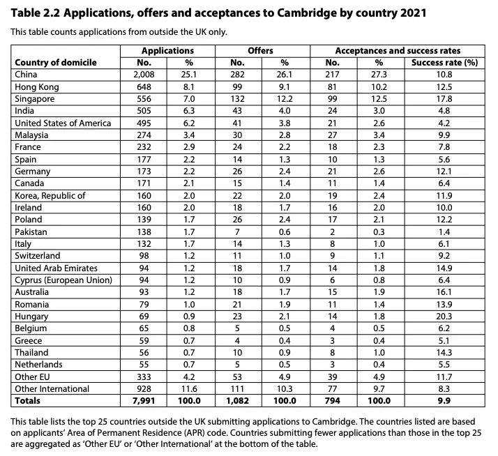 剑桥大学官方：标化成绩不再是申请成功的关键？最新录取率为近五年最低！