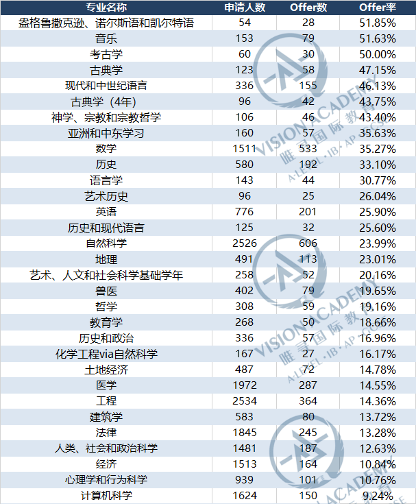 剑桥大学官方：标化成绩不再是申请成功的关键？最新录取率为近五年最低！