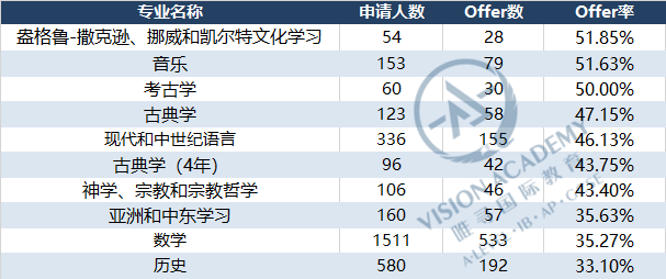 剑桥大学官方：标化成绩不再是申请成功的关键？最新录取率为近五年最低！