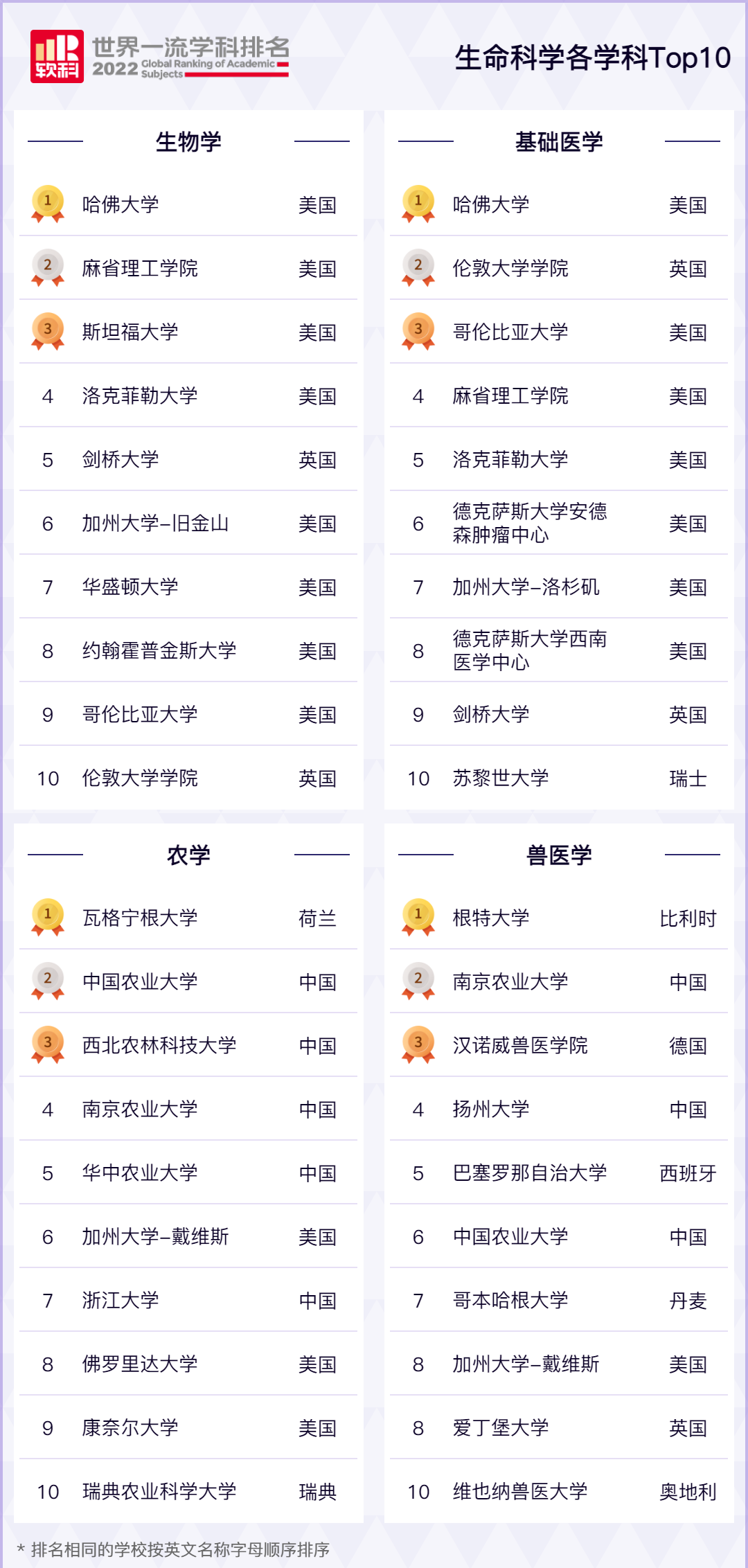 最新消息：2022软科世界一流学科排名发布！