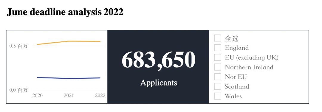 UCAS 2022最新数据+剑桥本科申请报告全分析，一文看懂申录数据最新趋势