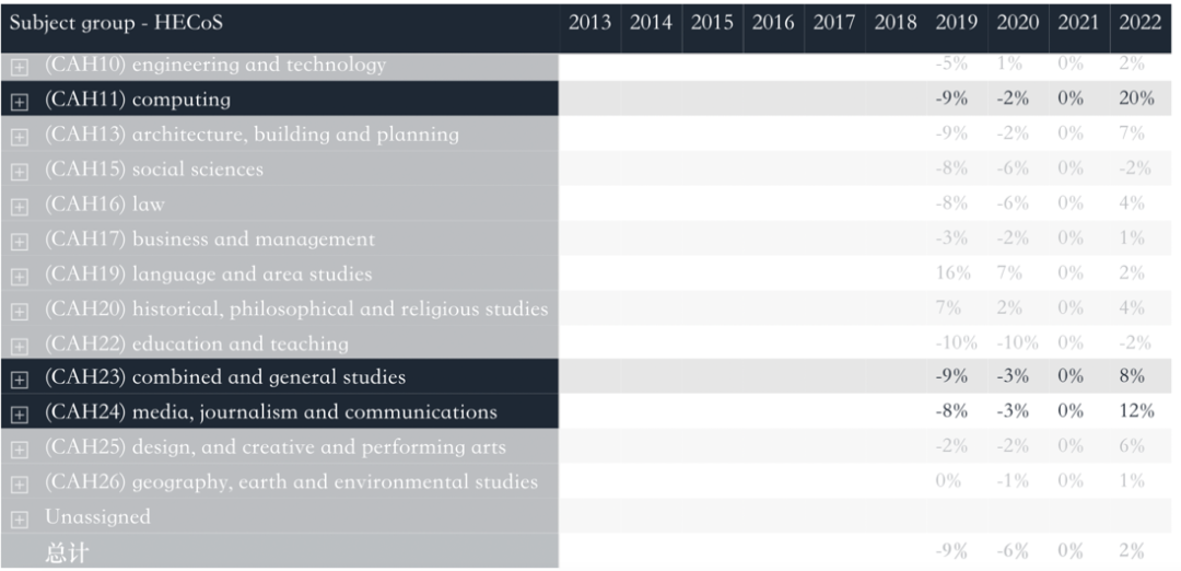 UCAS 2022最新数据+剑桥本科申请报告全分析，一文看懂申录数据最新趋势