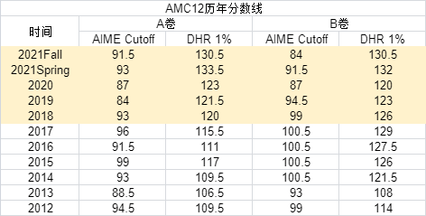 AMC12冲前1%有多难？做更高价值的题目训练是底气来源！