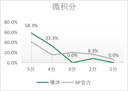 5分率居高不下，合理预判明年AP大考要卷疯了！