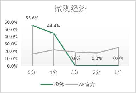 5分率居高不下，合理预判明年AP大考要卷疯了！