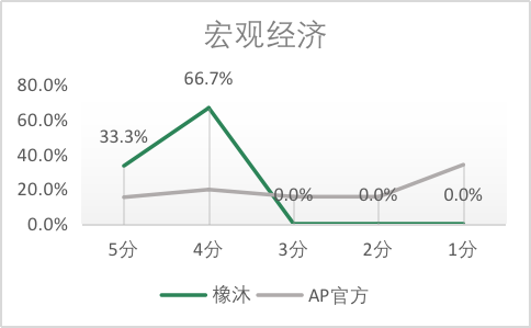 5分率居高不下，合理预判明年AP大考要卷疯了！