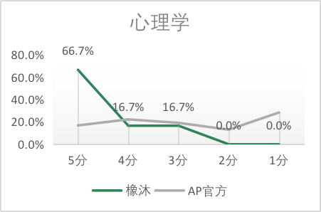 5分率居高不下，合理预判明年AP大考要卷疯了！