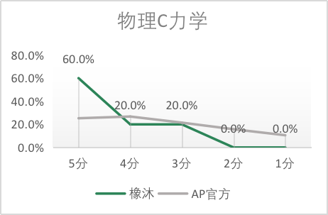 5分率居高不下，合理预判明年AP大考要卷疯了！