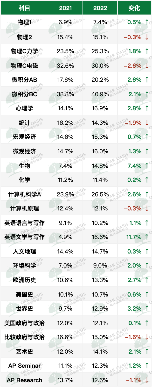 5分率居高不下，合理预判明年AP大考要卷疯了！