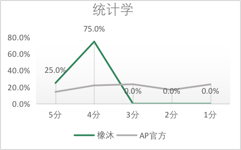 5分率居高不下，合理预判明年AP大考要卷疯了！