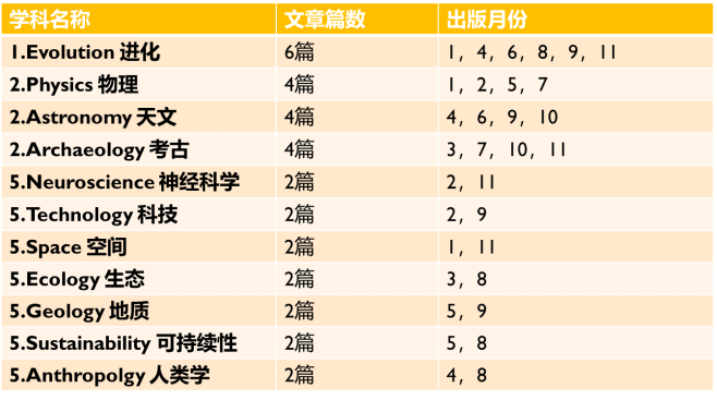 暑期阅读必备！科学美国人的文章精读指南