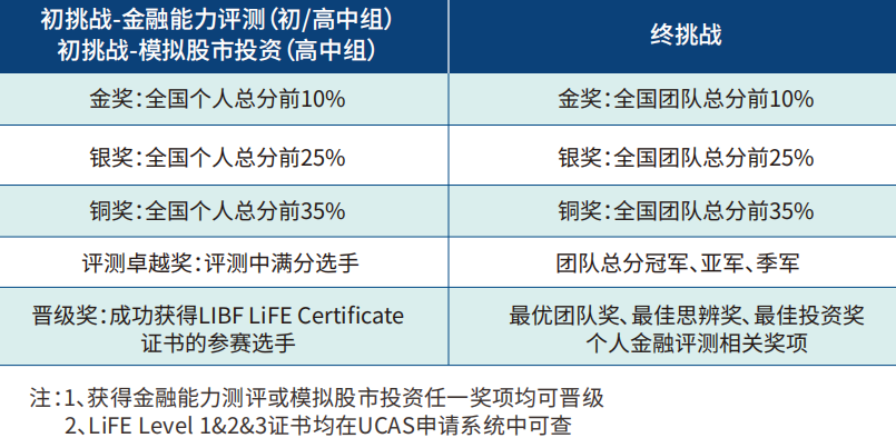 两个100%！LIBF全球金融挑战营再传捷报！冬季站招募盛大开启！