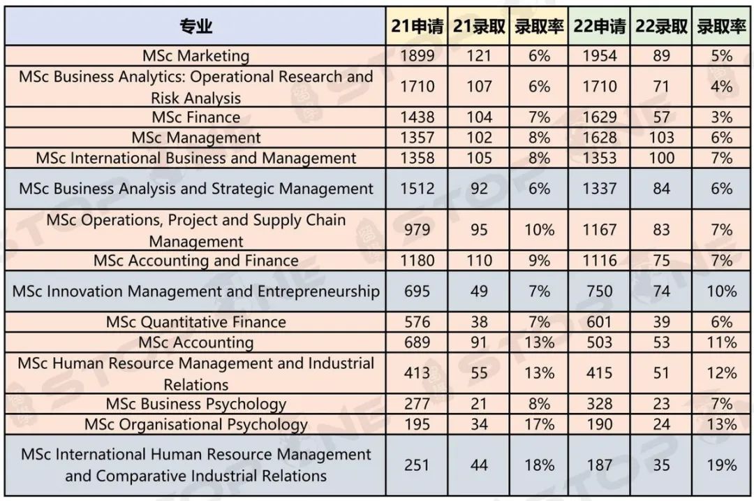 超70%专业录取率下跌，曼大商学院2023fall申请难度或再升级！