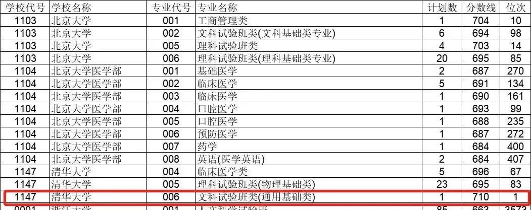 浙江710分状元考入清华！15省2022年本科普通批投档情况发布