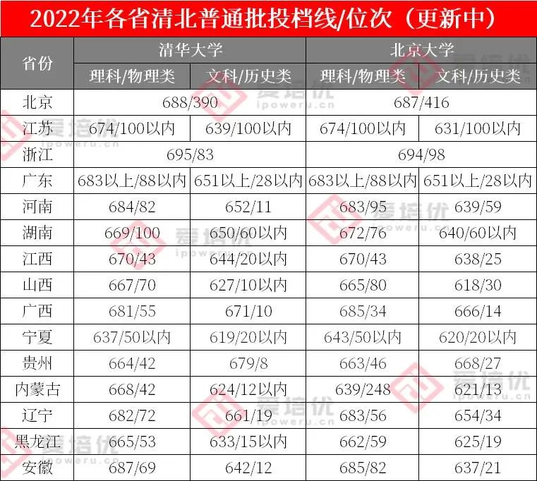 浙江710分状元考入清华！15省2022年本科普通批投档情况发布