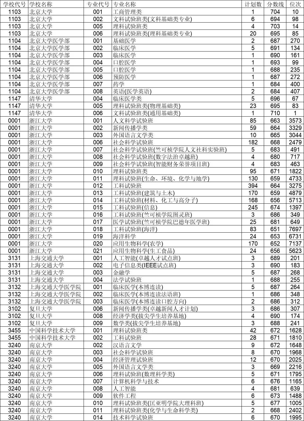 浙江710分状元考入清华！15省2022年本科普通批投档情况发布