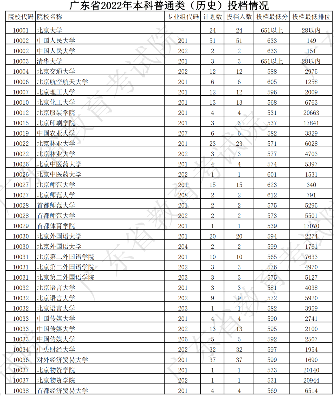 浙江710分状元考入清华！15省2022年本科普通批投档情况发布