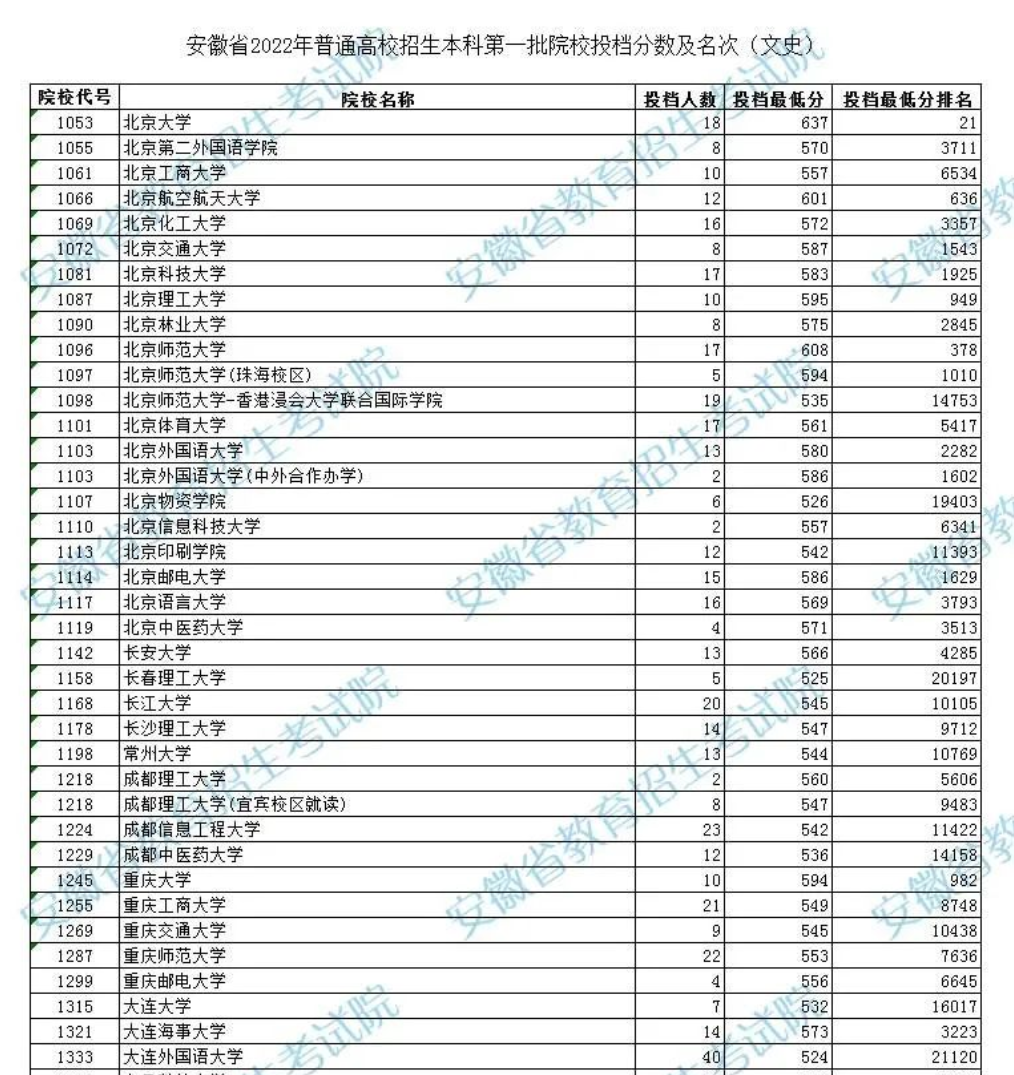 浙江710分状元考入清华！15省2022年本科普通批投档情况发布