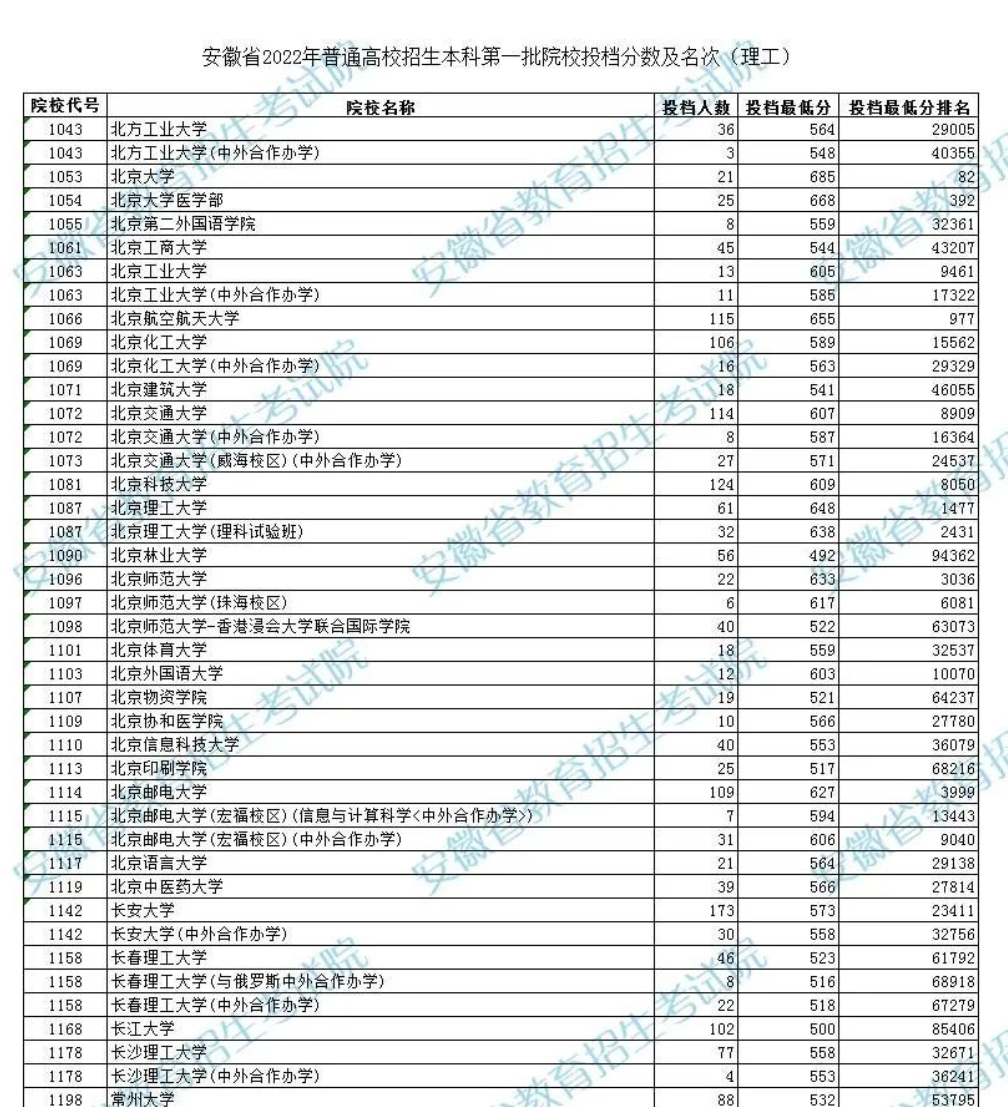 浙江710分状元考入清华！15省2022年本科普通批投档情况发布