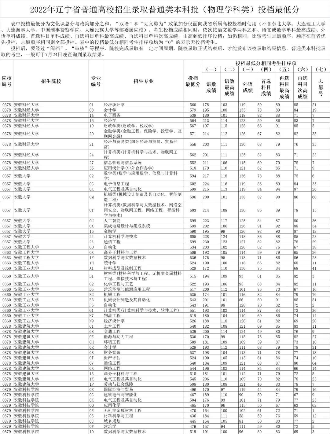 浙江710分状元考入清华！15省2022年本科普通批投档情况发布