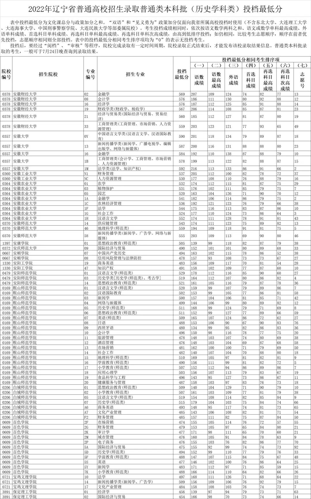 浙江710分状元考入清华！15省2022年本科普通批投档情况发布