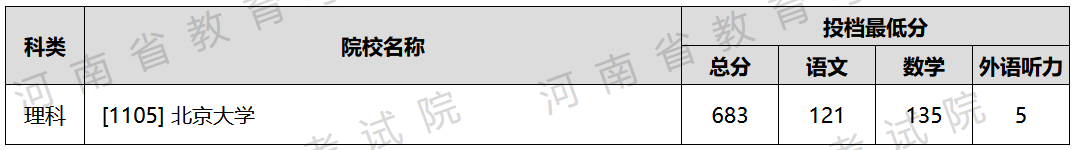 浙江710分状元考入清华！15省2022年本科普通批投档情况发布