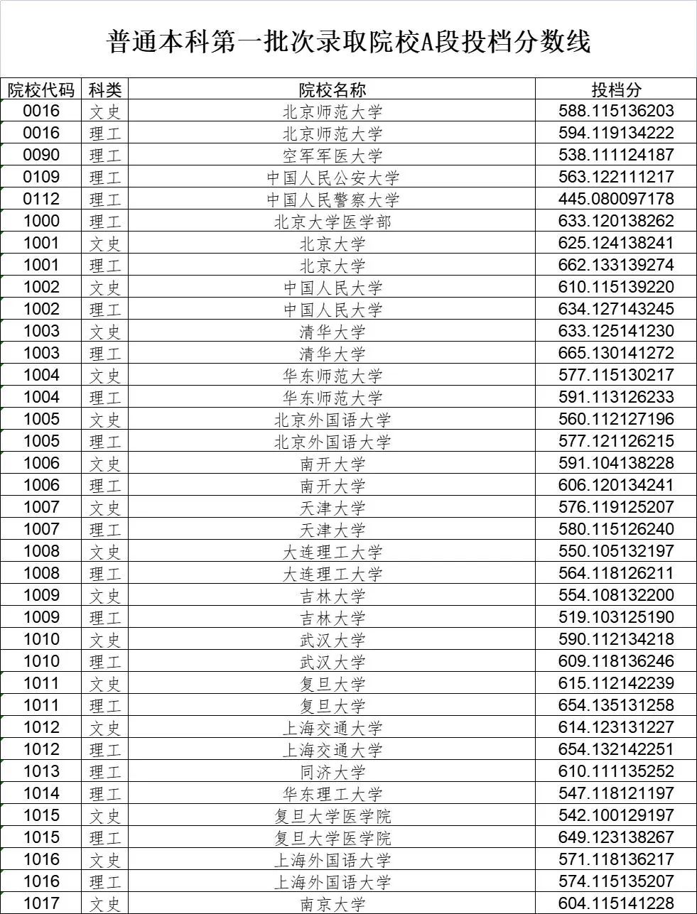 浙江710分状元考入清华！15省2022年本科普通批投档情况发布