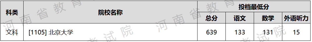 浙江710分状元考入清华！15省2022年本科普通批投档情况发布