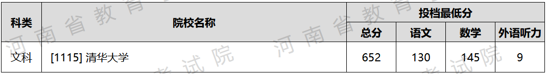 浙江710分状元考入清华！15省2022年本科普通批投档情况发布