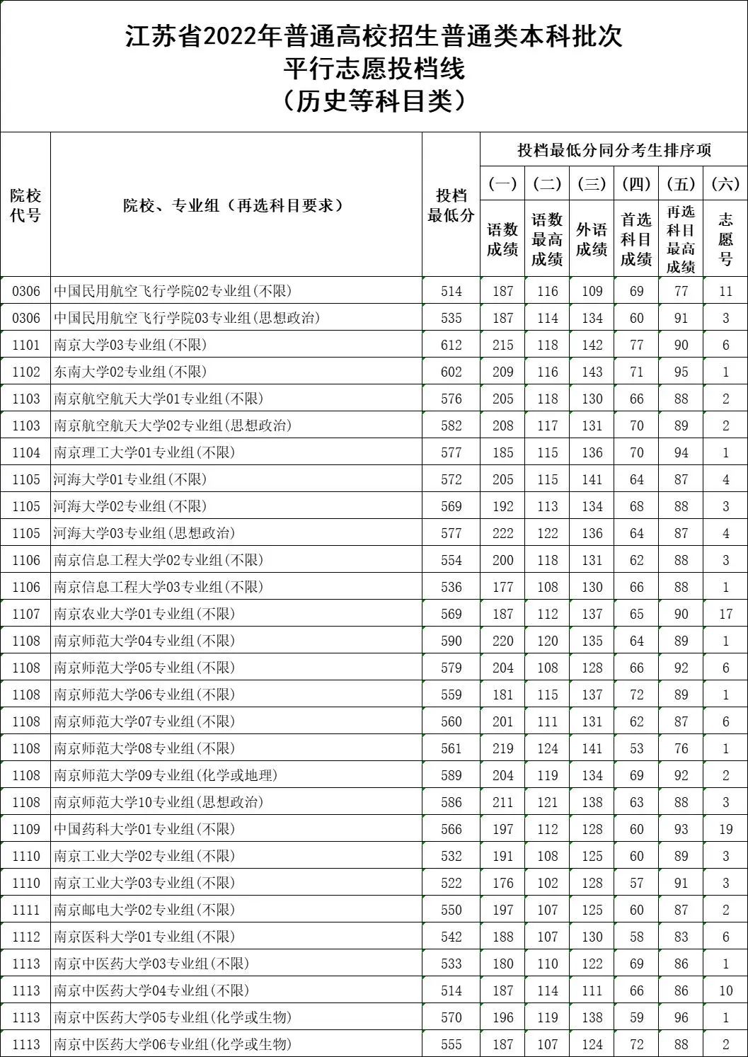 浙江710分状元考入清华！15省2022年本科普通批投档情况发布