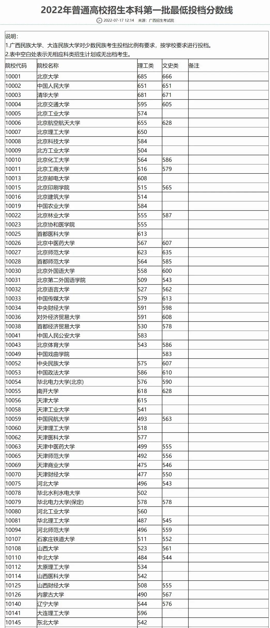 浙江710分状元考入清华！15省2022年本科普通批投档情况发布