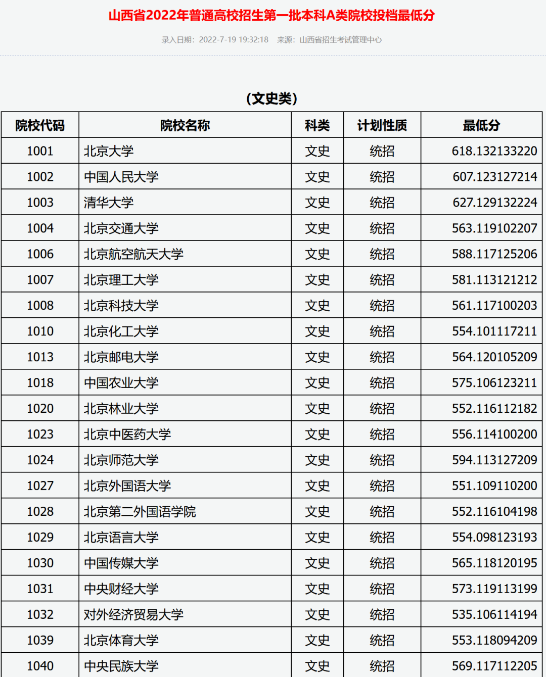 浙江710分状元考入清华！15省2022年本科普通批投档情况发布