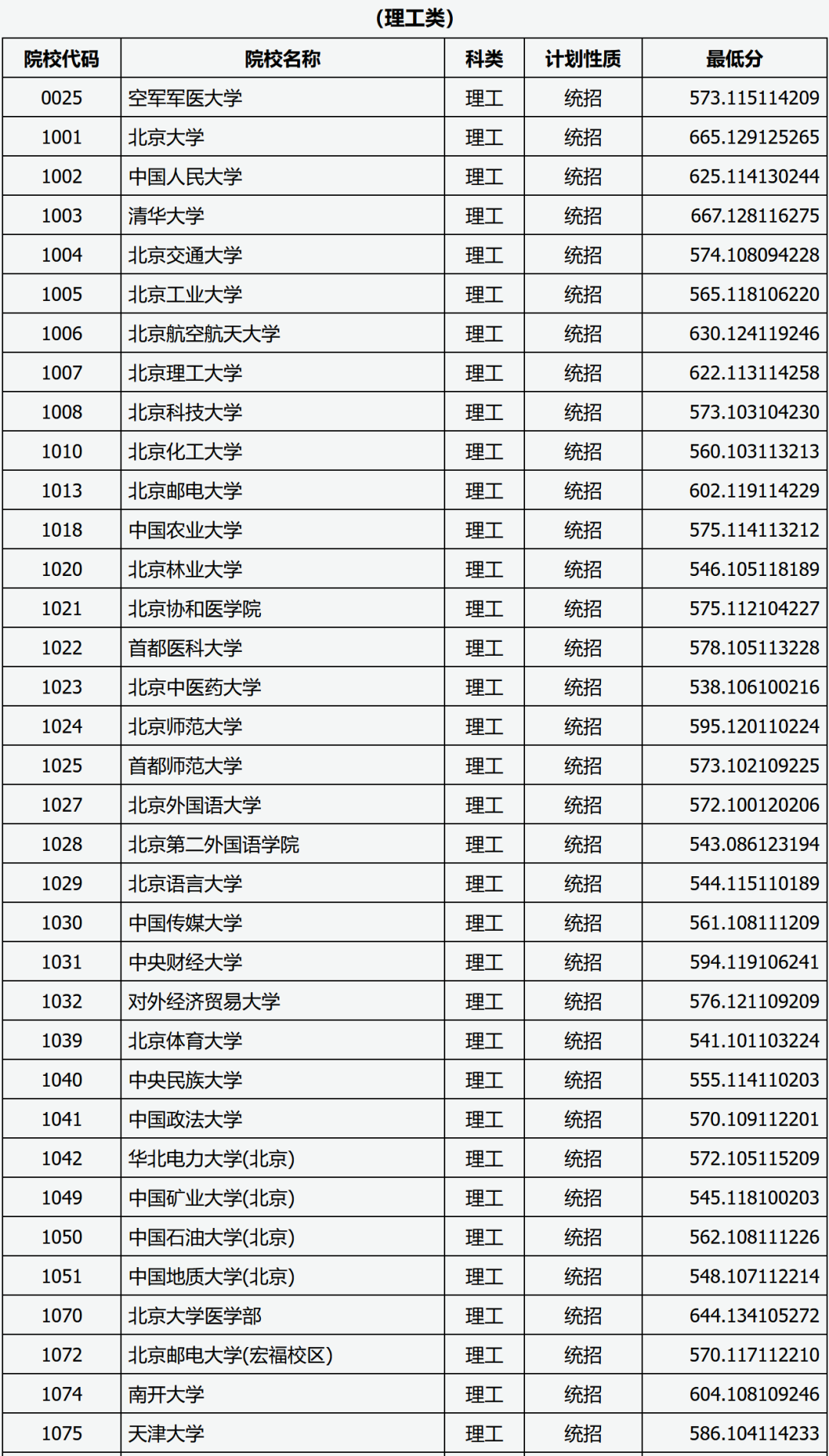 浙江710分状元考入清华！15省2022年本科普通批投档情况发布