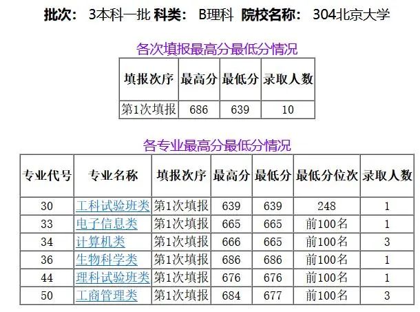 浙江710分状元考入清华！15省2022年本科普通批投档情况发布