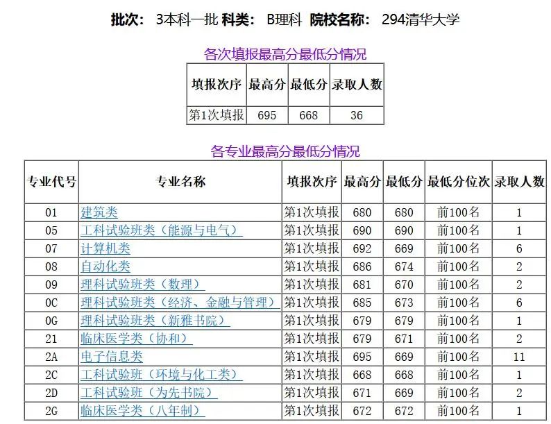 浙江710分状元考入清华！15省2022年本科普通批投档情况发布