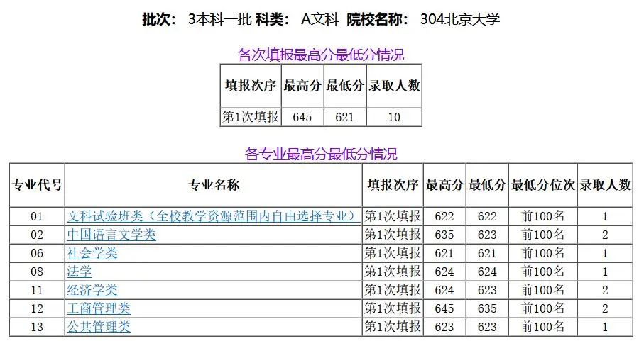 浙江710分状元考入清华！15省2022年本科普通批投档情况发布