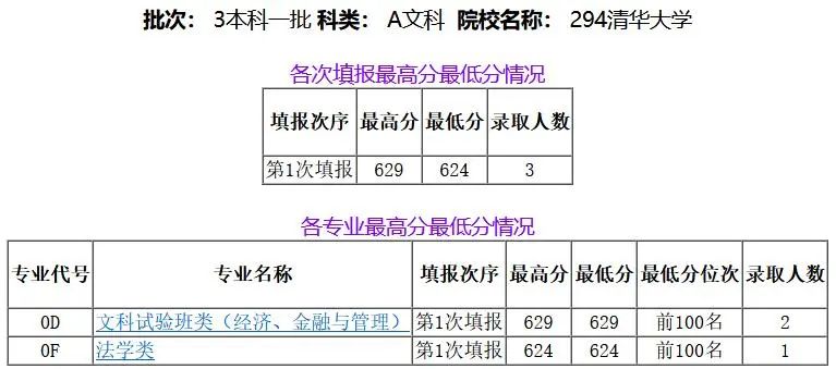 浙江710分状元考入清华！15省2022年本科普通批投档情况发布