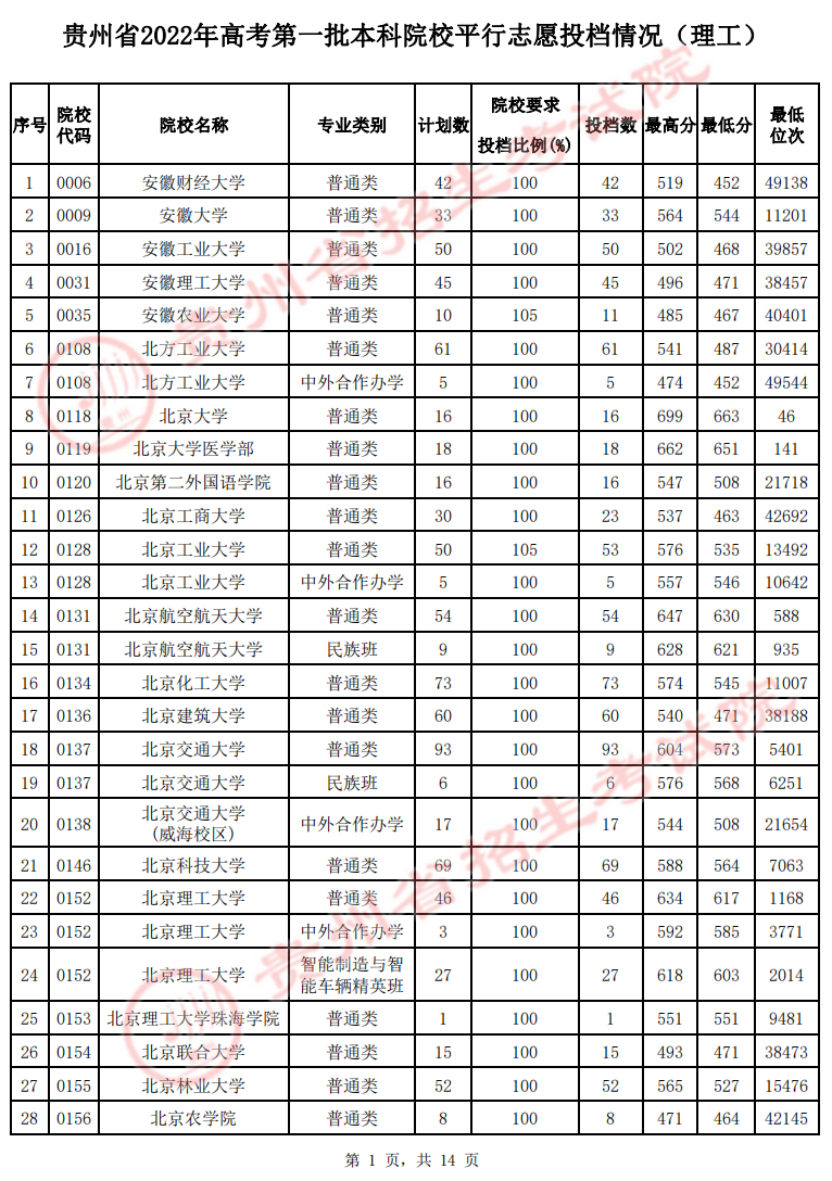 浙江710分状元考入清华！15省2022年本科普通批投档情况发布