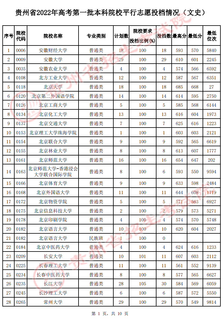 浙江710分状元考入清华！15省2022年本科普通批投档情况发布