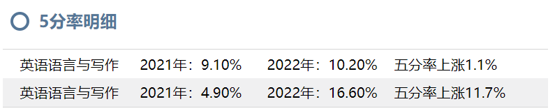 最热门的AP英语语言&AP英语文学，一词之差，谁更适合你？