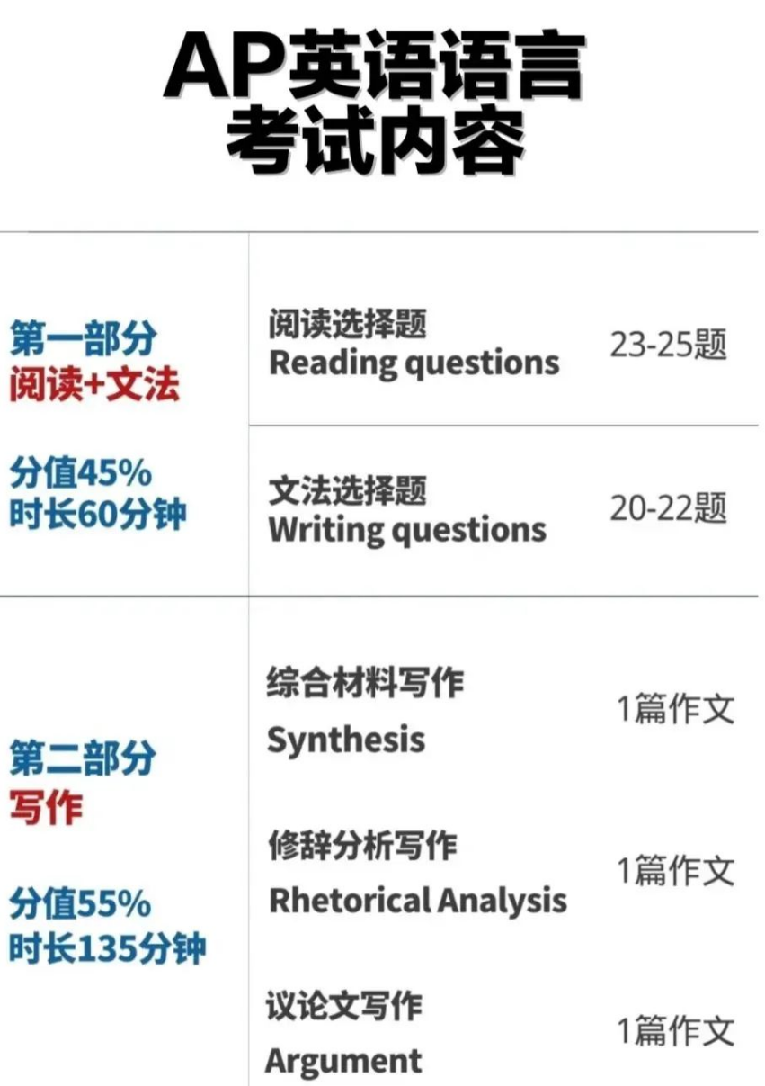 最热门的AP英语语言&AP英语文学，一词之差，谁更适合你？