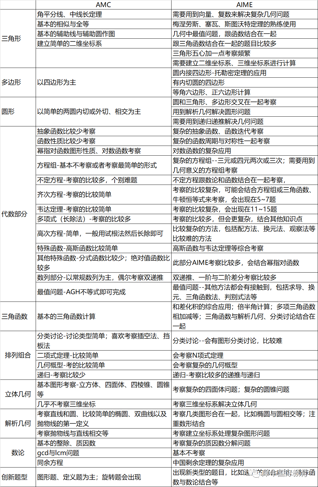 风靡全球！堪称申请“杀手锏”的AMC，如何逐步爬上金字塔顶尖？