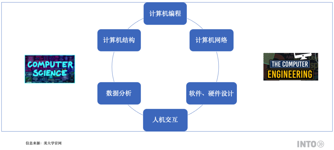 【行业攻略】如何区分计算机科学CS与计算机工程CE