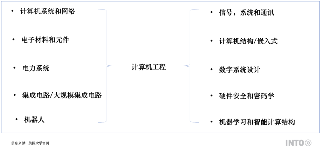 【行业攻略】如何区分计算机科学CS与计算机工程CE