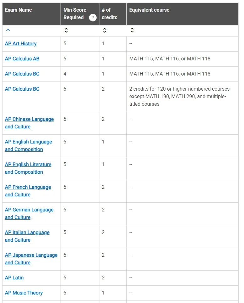 详细攻略！AP成绩兑换大学学分