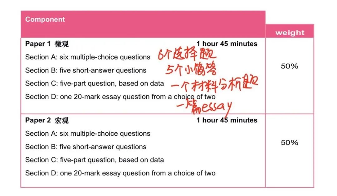 Edexcel(爱德思）经济考什么？它比CAIE简单吗？