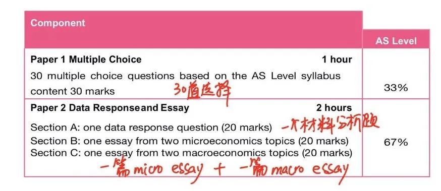 Edexcel(爱德思）经济考什么？它比CAIE简单吗？