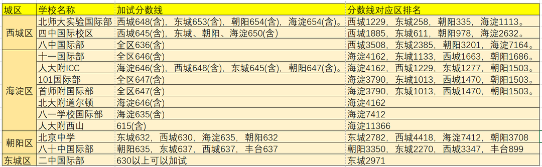 初三毕业，开学进入国际部，如何用暑假让孩子赢在起跑线上？