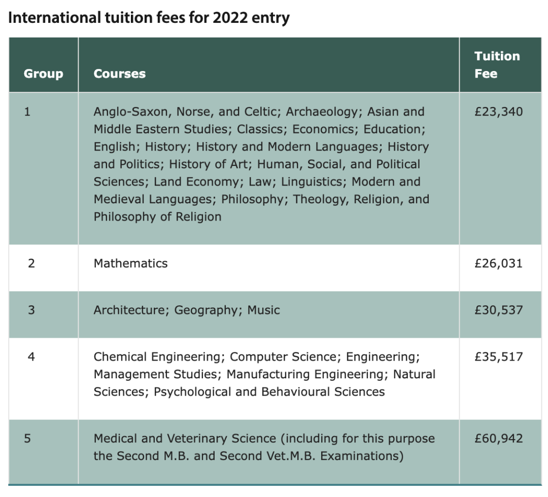 最新整理｜2023学年美英澳加全球各大学费出炉！