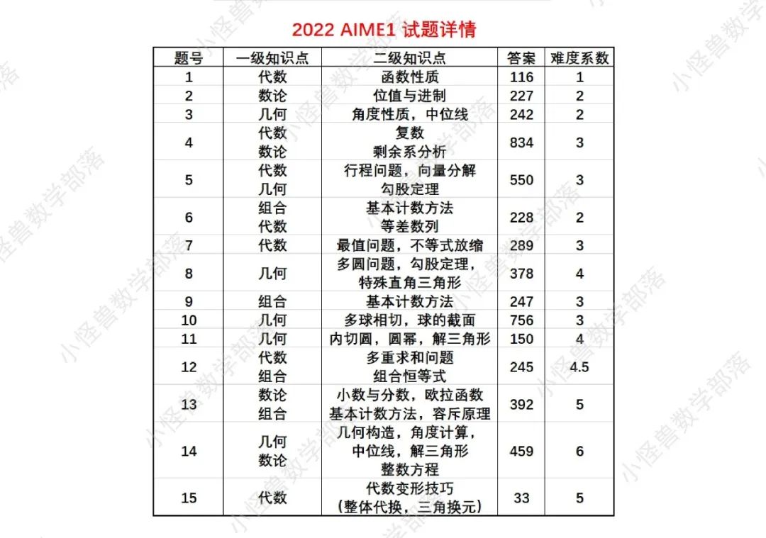 2022 AIME1 真题+解析+点评独家分享，马上收藏→